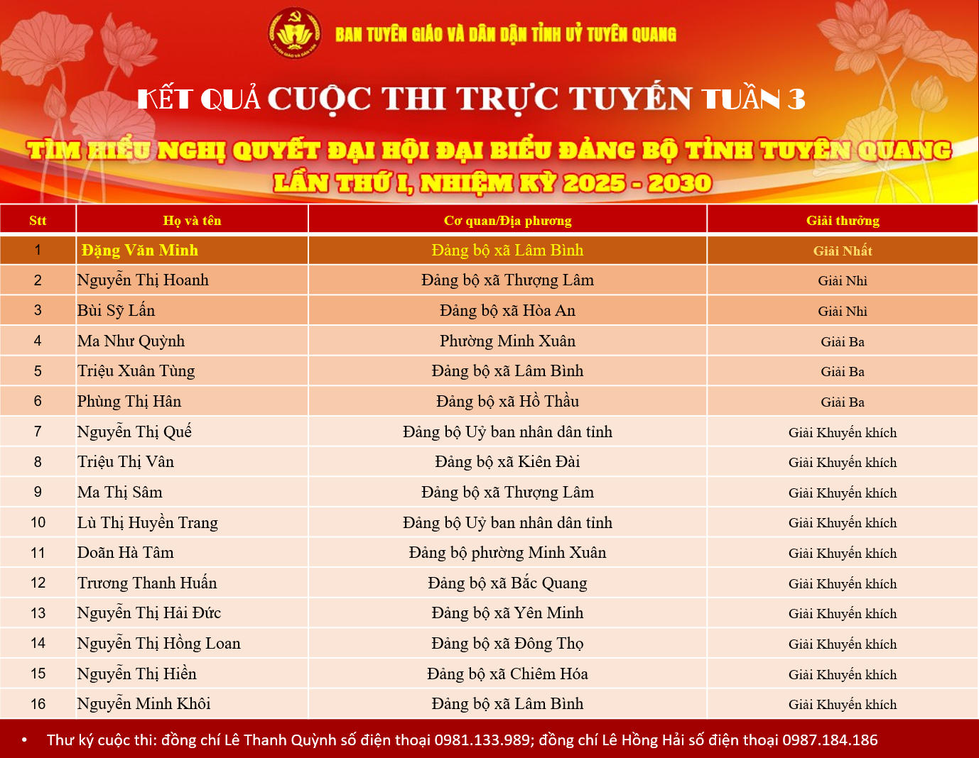 Kết quả Tuần thi thứ ba Cuộc thi trực tuyến tìm hiểu Nghị quyết Đại hội đại biểu Đảng bộ tỉnh Tuyên Quang lần thứ I, nhiệm kỳ 2025-2030