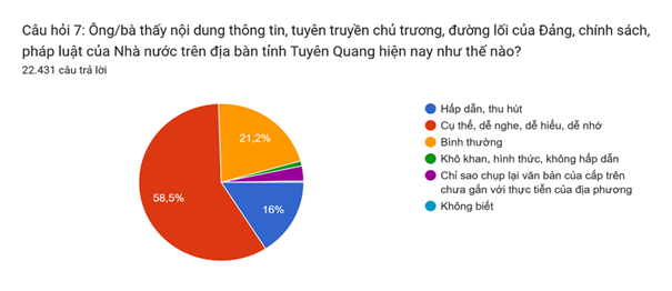 Khảo sát ý kiến của Nhân dân về công tác tuyên truyền chủ trương, đường lối của Đảng, chính sách, pháp luật của Nhà nước trong tình hình mới trên địa bàn tỉnh Tuyên Quang